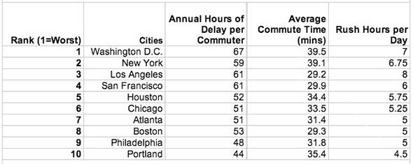 Average Commute times in Major Cities 