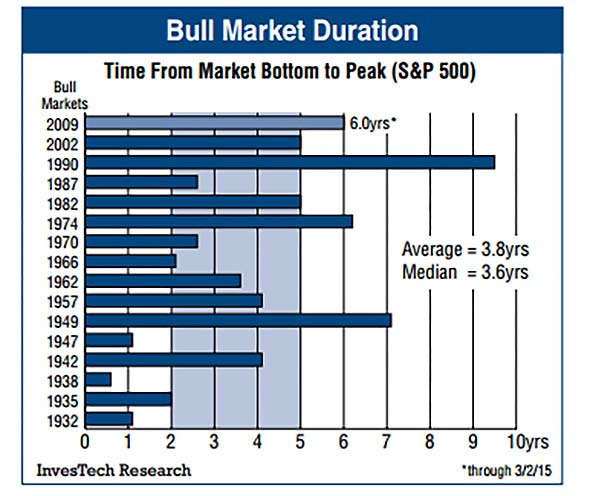 Past Bull Markets Timeline