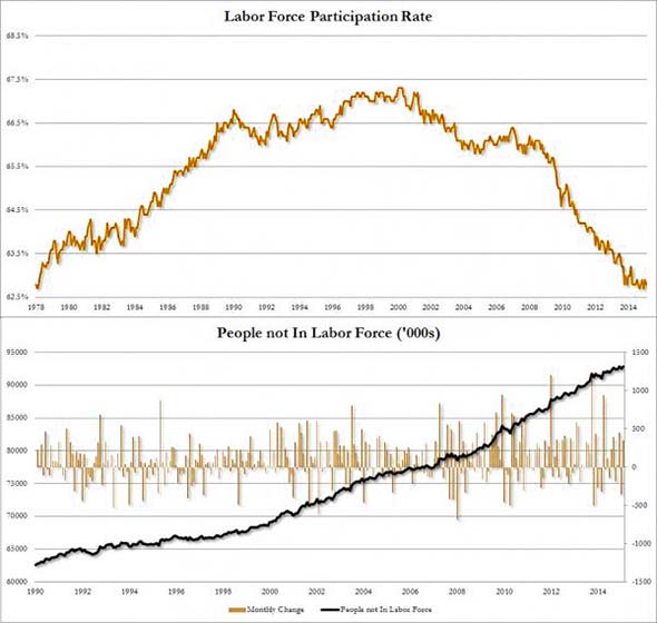 Labor Force participation rate chart