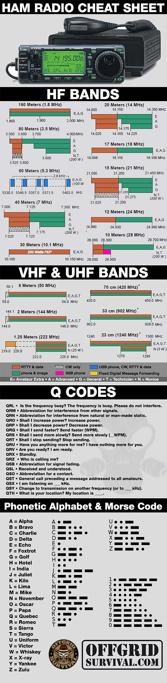 Ham Radio Cheat Sheet: Bands, Q Codes, and Morse Code