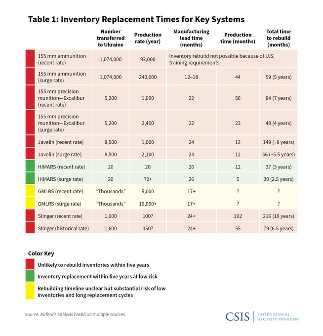 New CSIS report documents the amount of time it will take for the United States to rebuild its weapons inventories