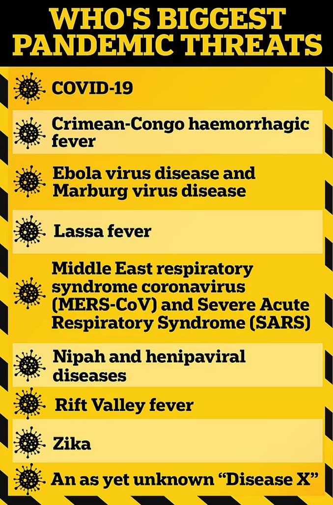 WHO pandemic threats