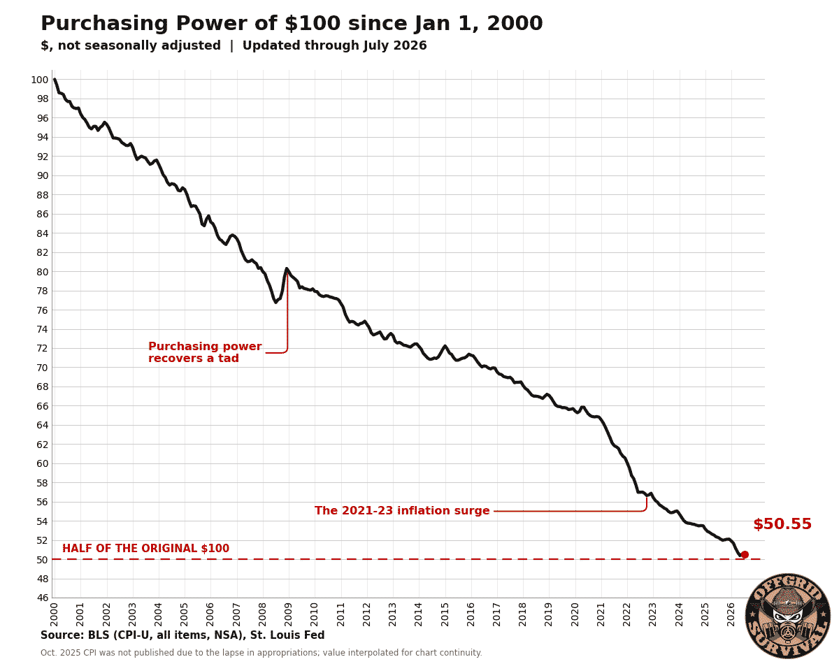 Purchasing Power of U.S. Currency